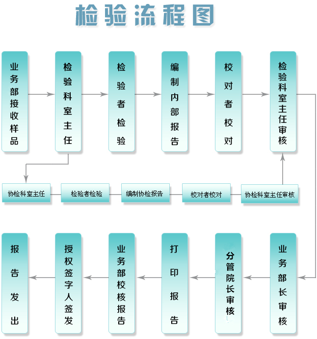 检验流程
